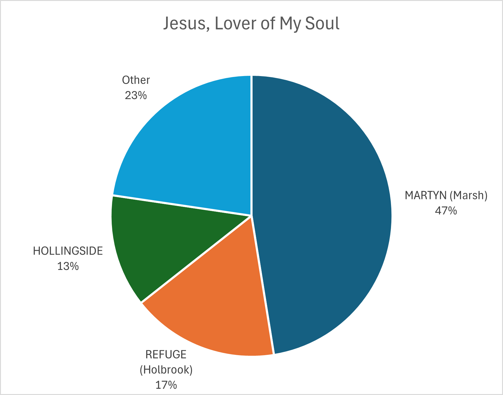 Retuning of Hymns in Christian Worship 2021 – CongServe